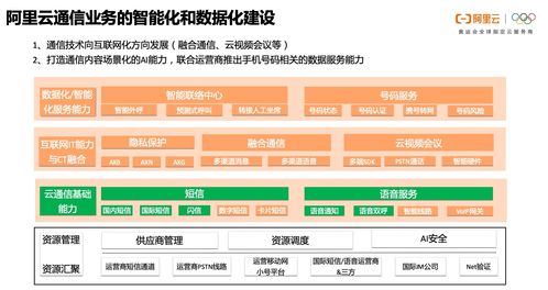 一文讀懂阿里云通信的產(chǎn)品體系、技術(shù)架構(gòu)與智能化應(yīng)用場(chǎng)景實(shí)踐