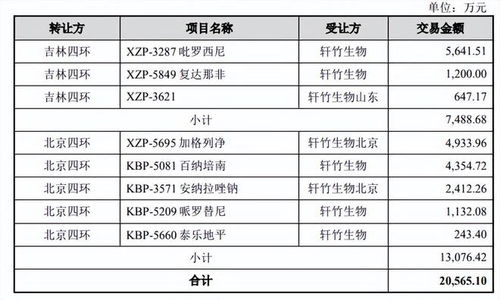 破解軒竹生物虧損超八億仍受青睞之謎 技術(shù)轉(zhuǎn)讓為何成“香餑餑”？